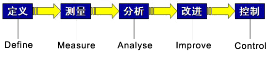 六西格玛分析之探索性数据分析和过程分析 六西格玛模式DMAIC
